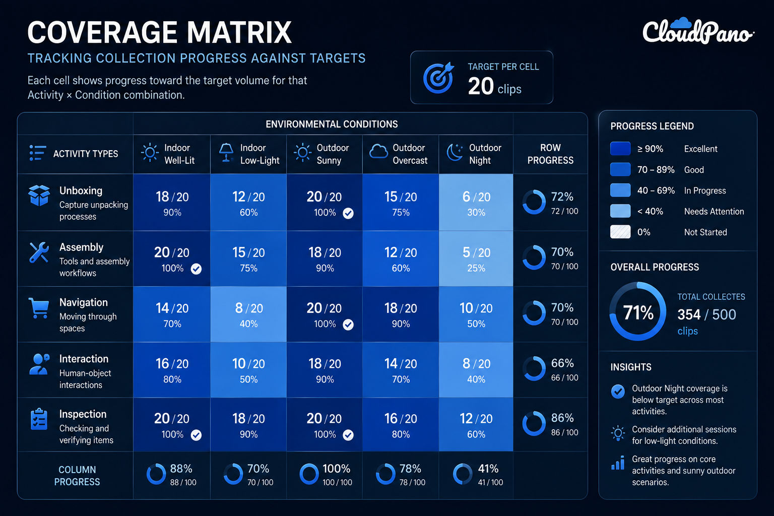 Illustration of a coverage matrix tracking egocentric video capture progress