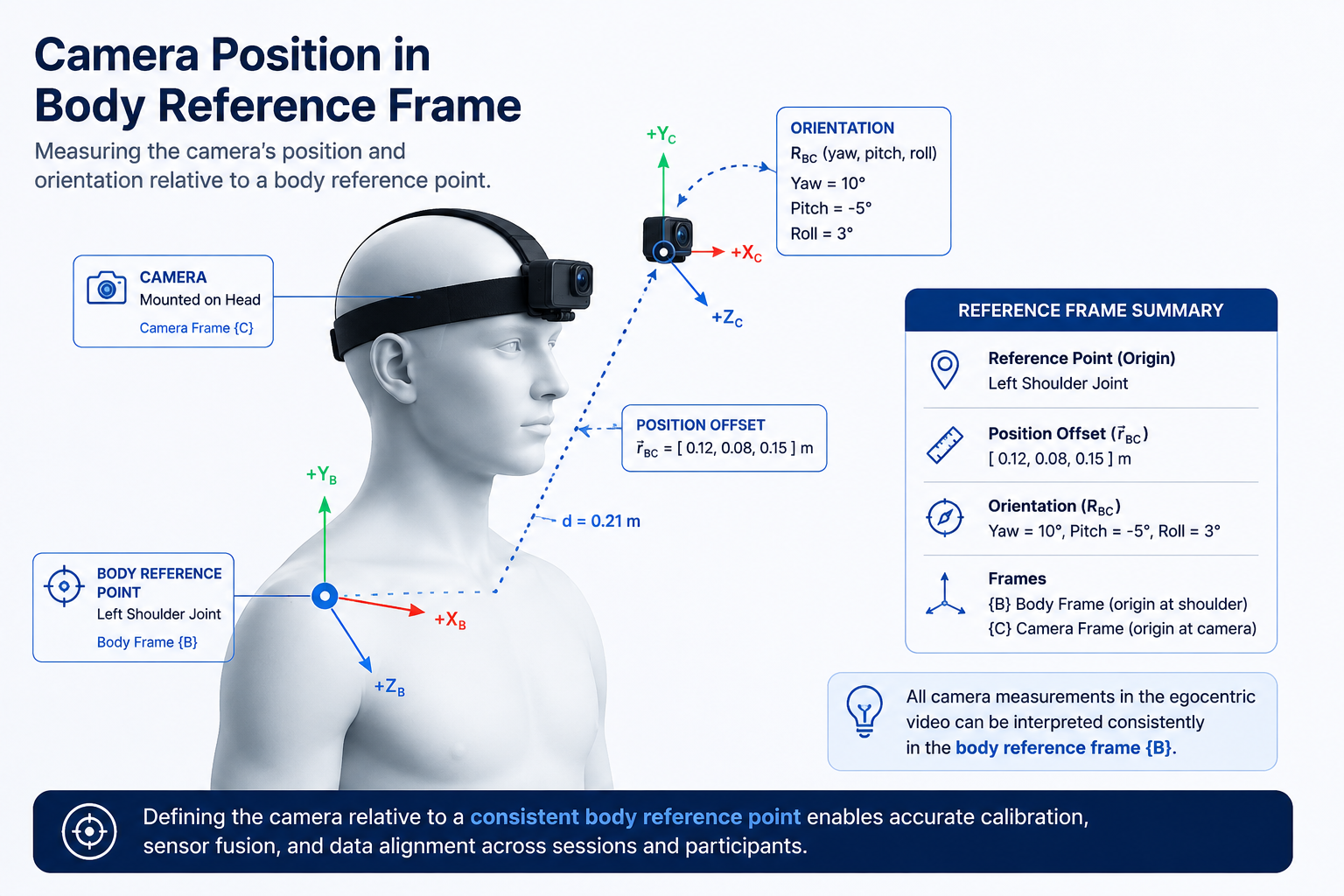 Illustration of camera position measured relative to a body reference frame for egocentric calibration