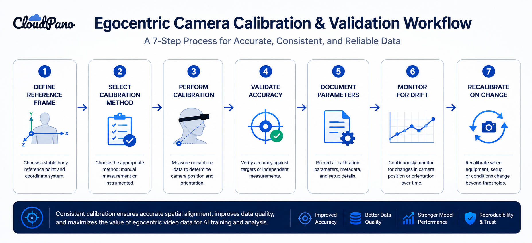 Flowchart of the egocentric camera calibration and validation workflow