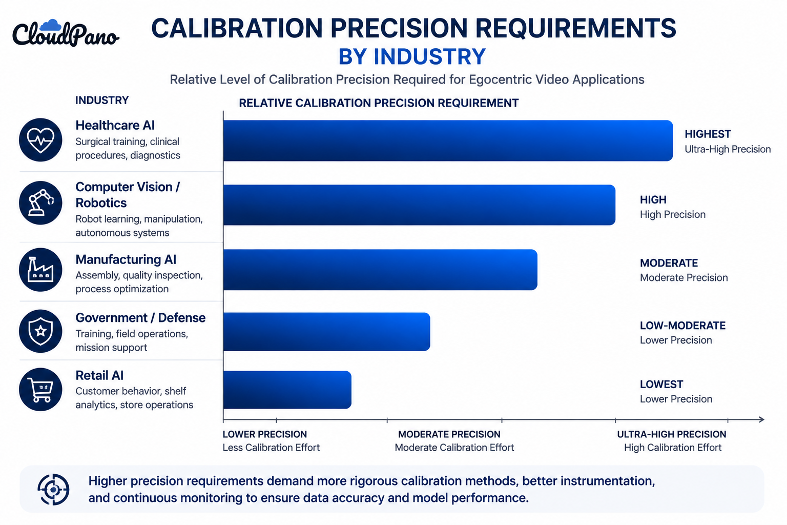 Bar chart showing egocentric camera calibration precision requirements by industry