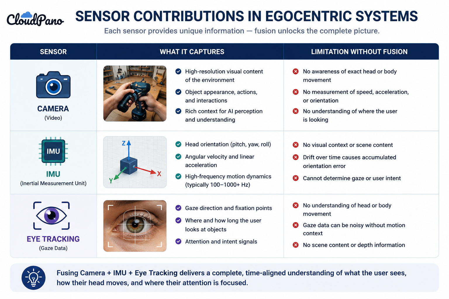 Comparison table of what camera, IMU, and eye tracking sensors add to egocentric capture