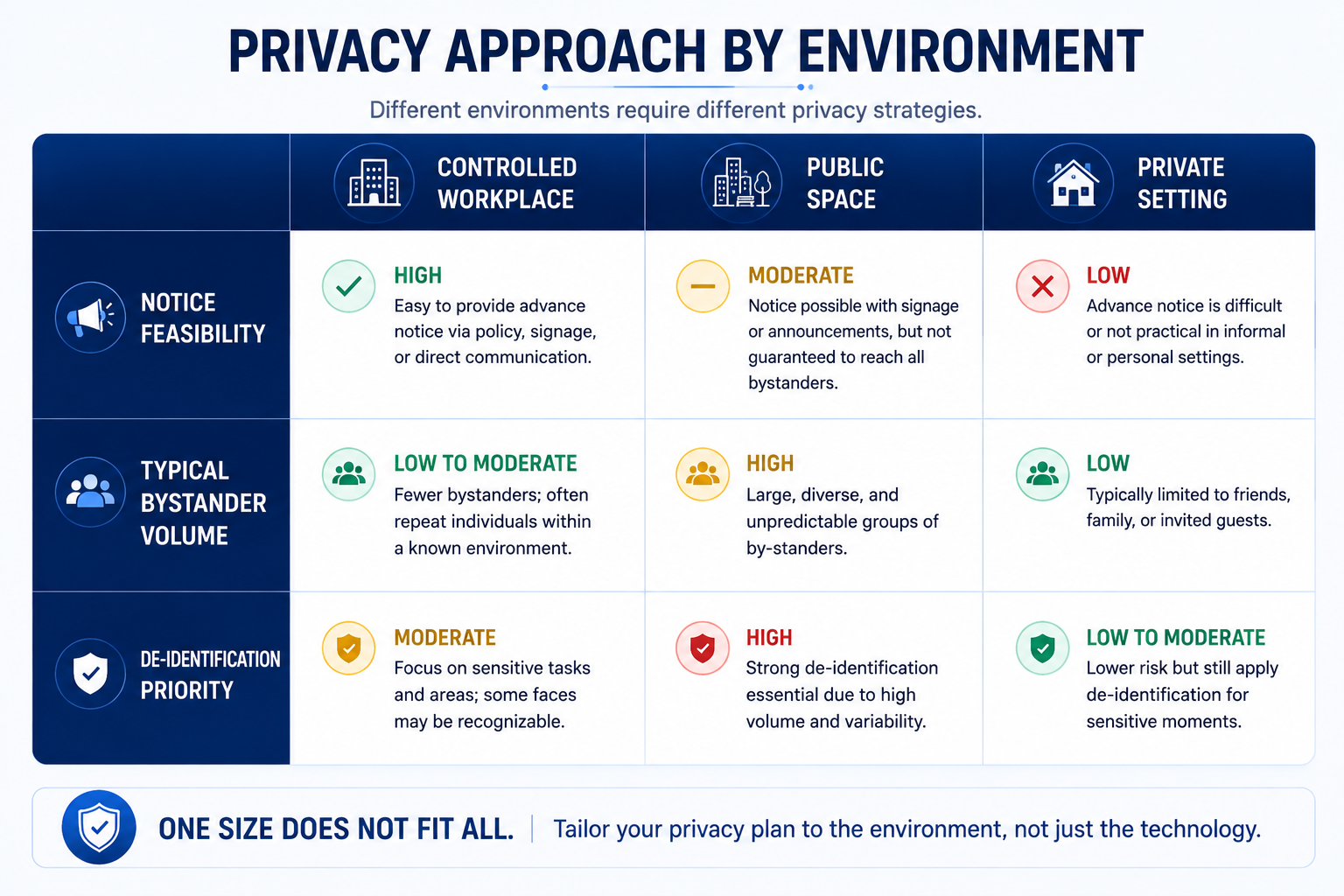 Comparison table of privacy approach by egocentric collection environment
