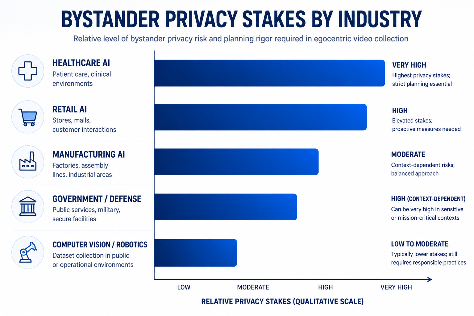 Bar chart showing bystander privacy stakes in egocentric video collection by industry