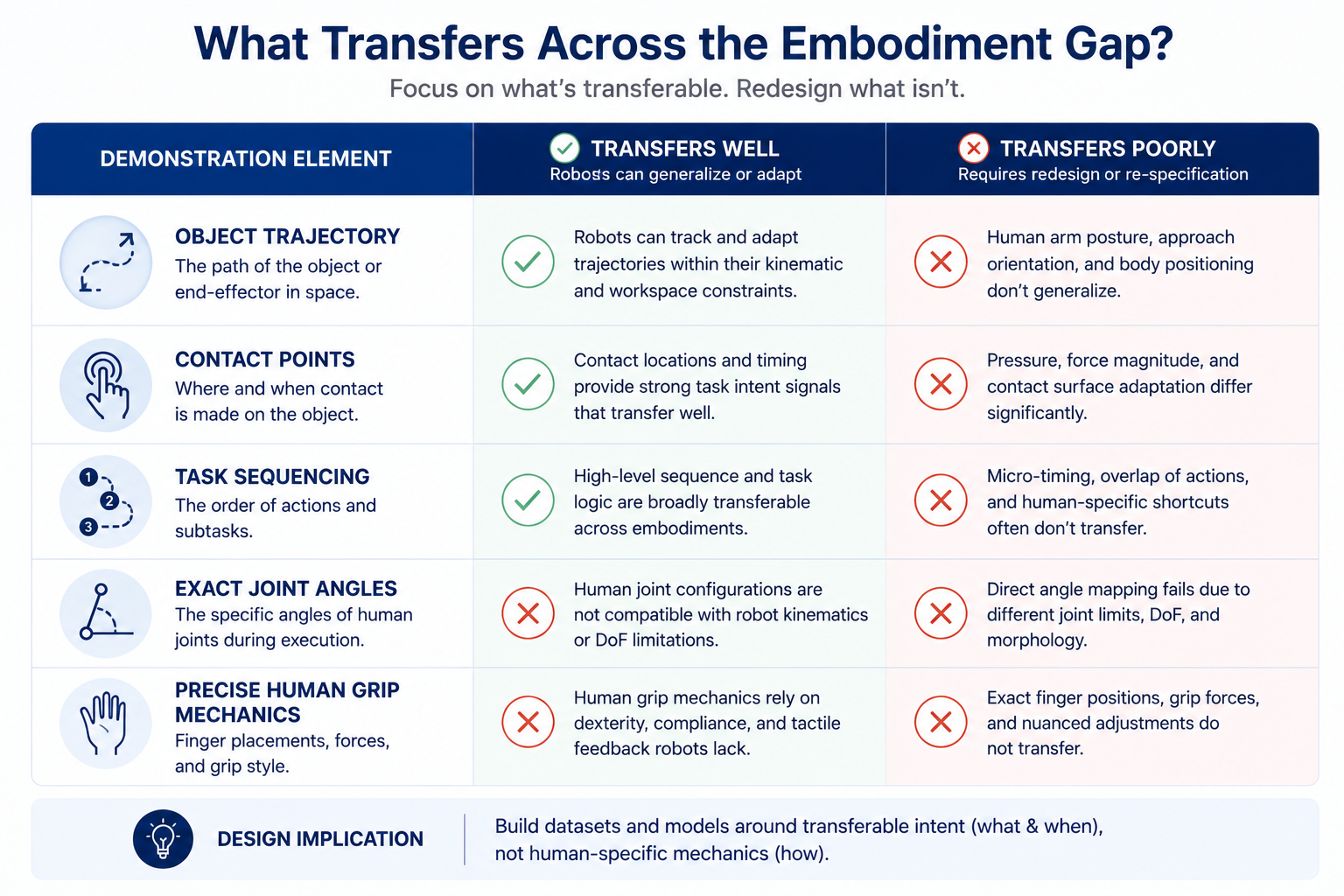 Comparison table of transferable vs non-transferable elements in robot demonstration data