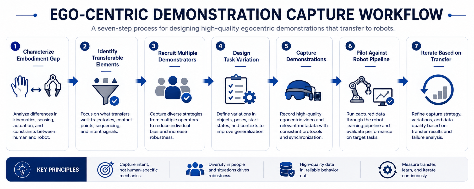 Flowchart for designing egocentric demonstration capture for robot learning