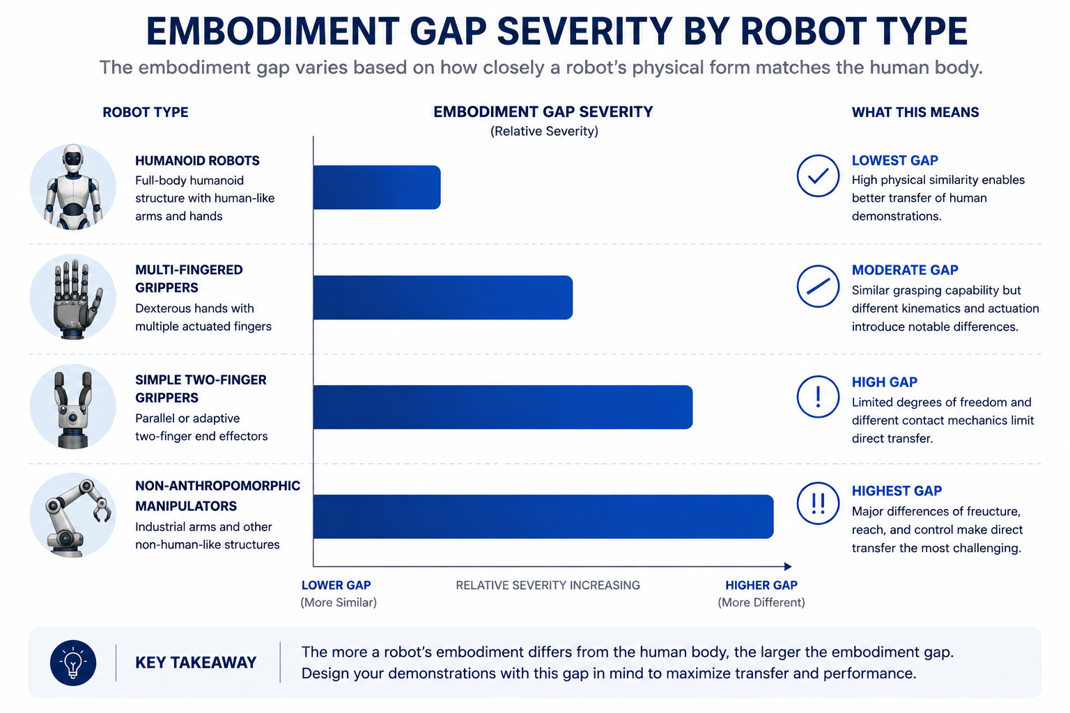 Bar chart showing embodiment gap severity by robot type in demonstration learning
