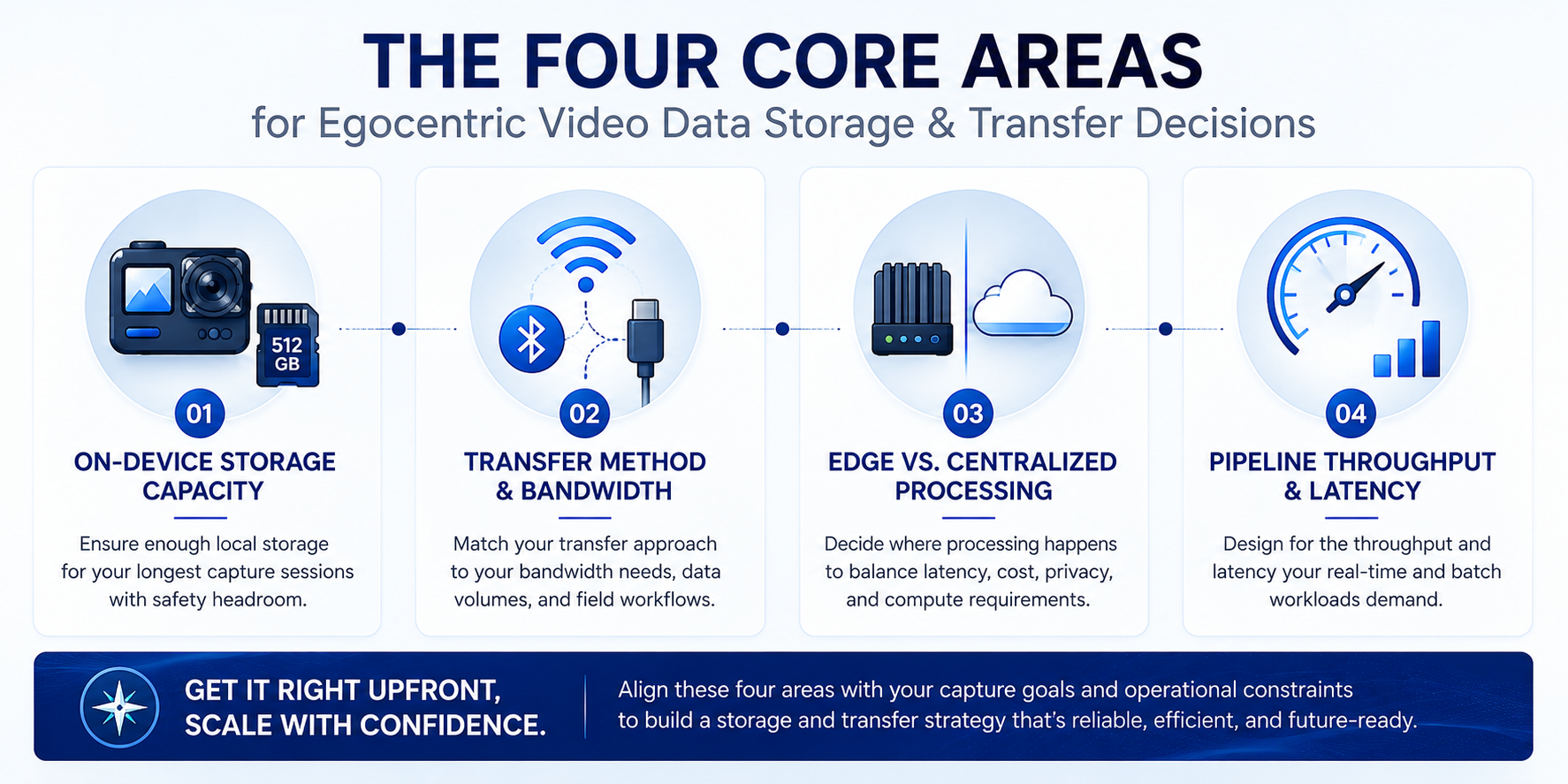 Infographic of four core decision areas for egocentric video data storage and transfer