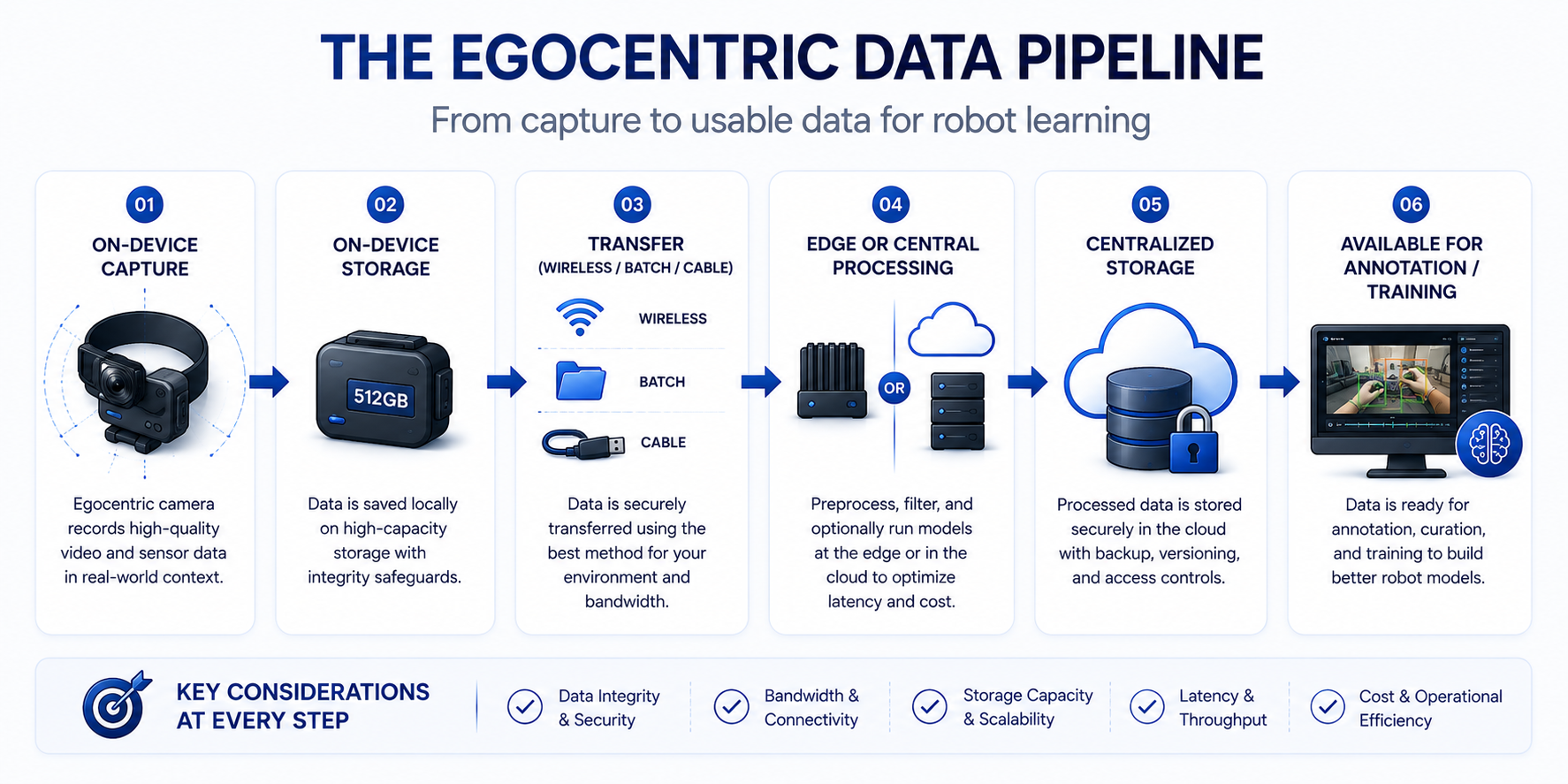 Diagram of the data pipeline from egocentric capture to usable centralized storage