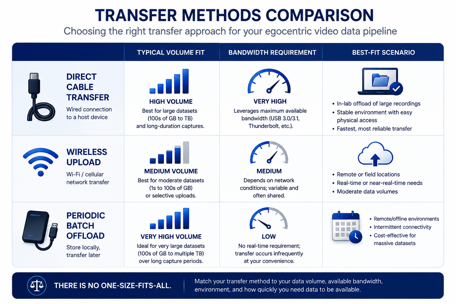 Comparison table of transfer methods for egocentric video data storage pipelines