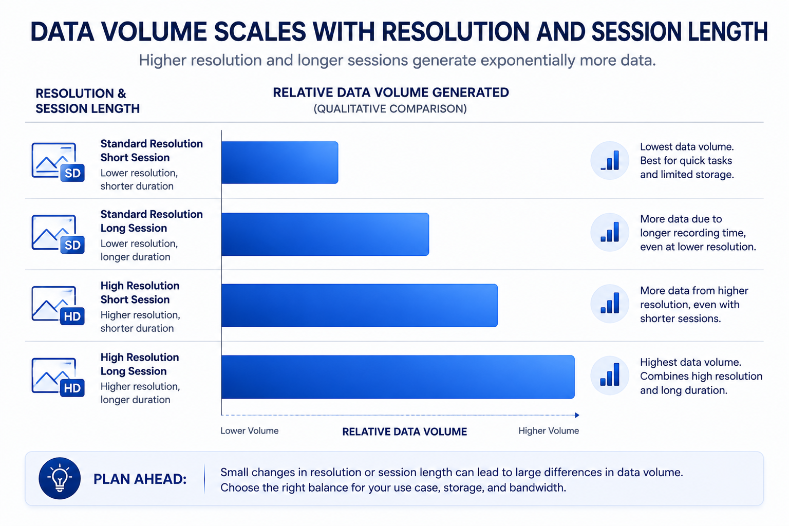 Bar chart showing egocentric video data volume by resolution and session length