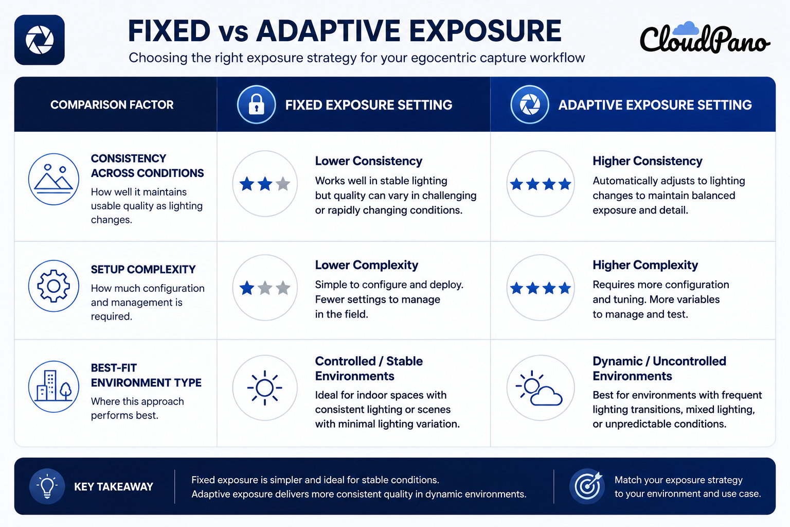 Comparison table of fixed vs adaptive exposure approaches for egocentric capture