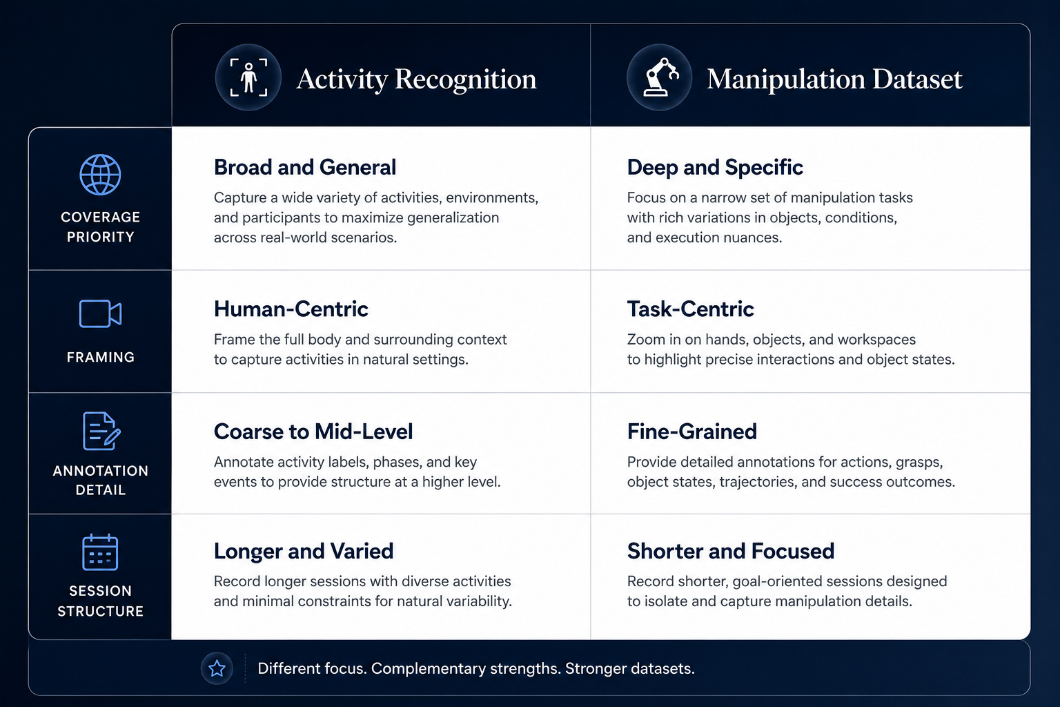 Comparison table of activity recognition vs manipulation dataset capture protocol priorities