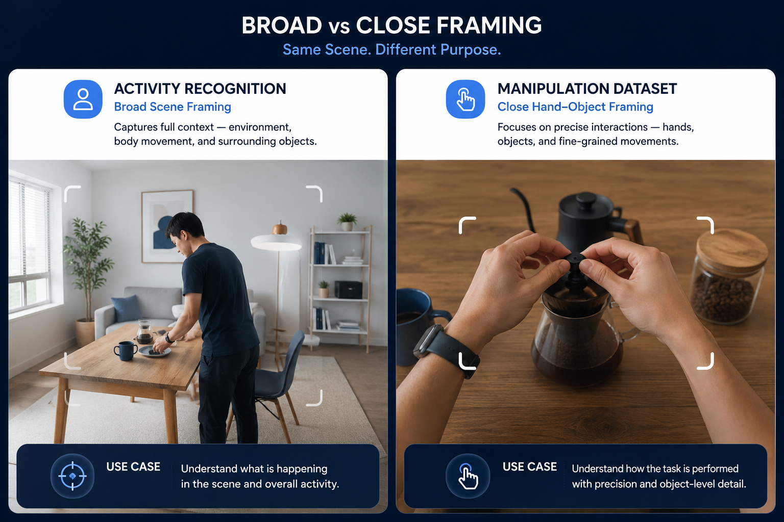 Illustration comparing broad scene framing and close manipulation framing in egocentric capture