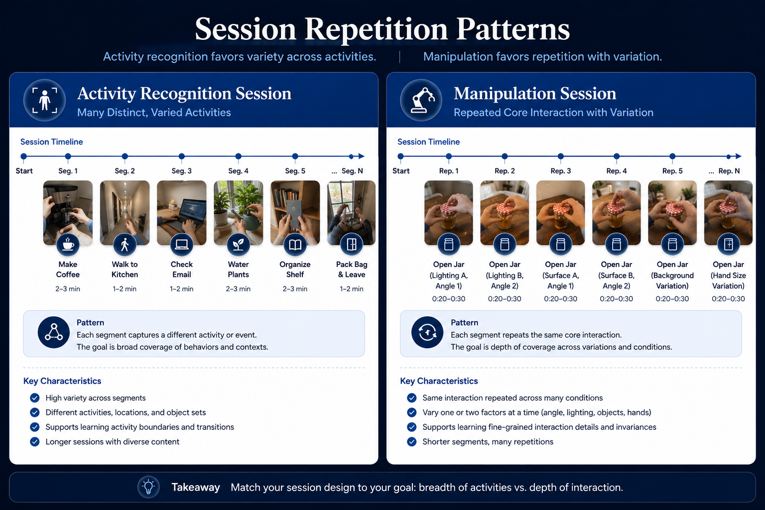 Illustration comparing session repetition patterns for activity recognition and manipulation capture