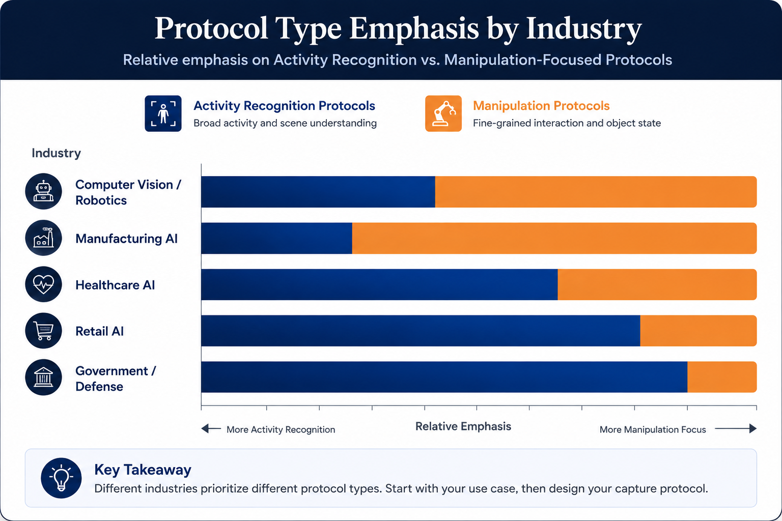 Bar chart showing emphasis on activity recognition vs manipulation protocols by industry