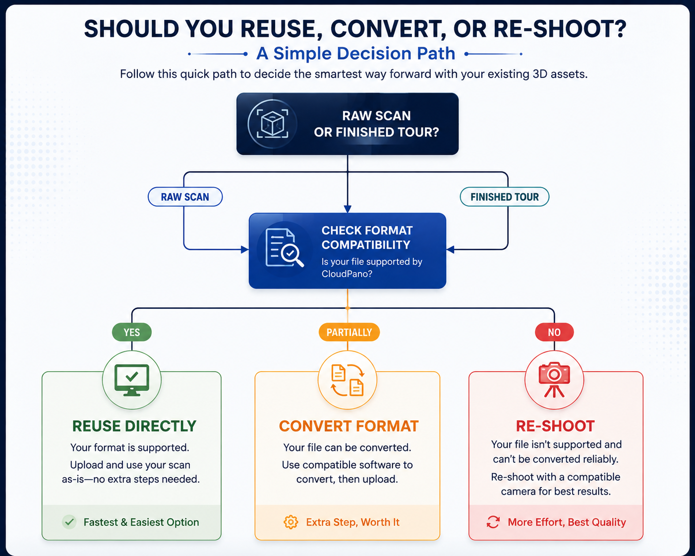 A quick way to sort your existing scans into what actually needs a fresh shoot.