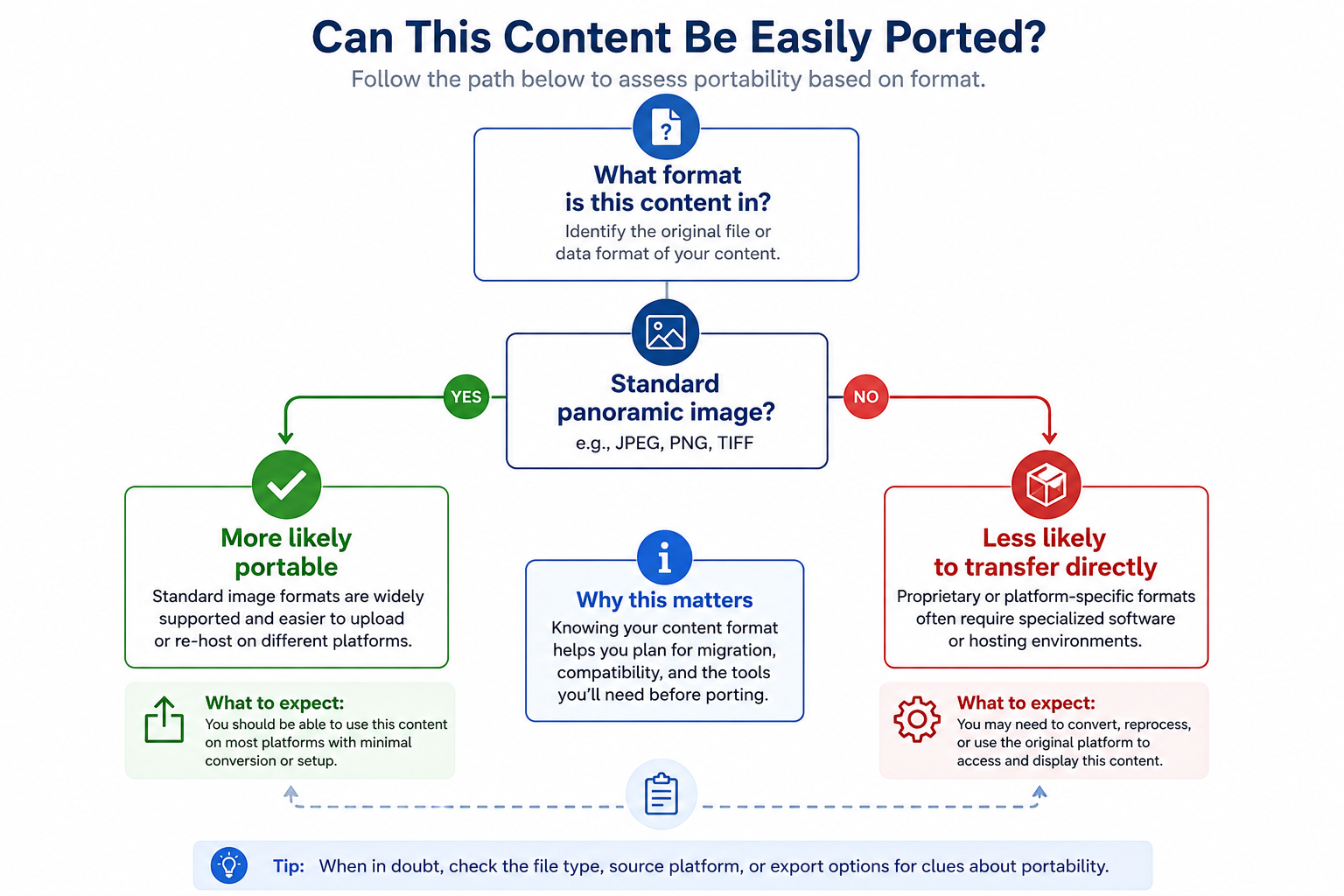 Why some virtual tour content moves between platforms more easily than other content