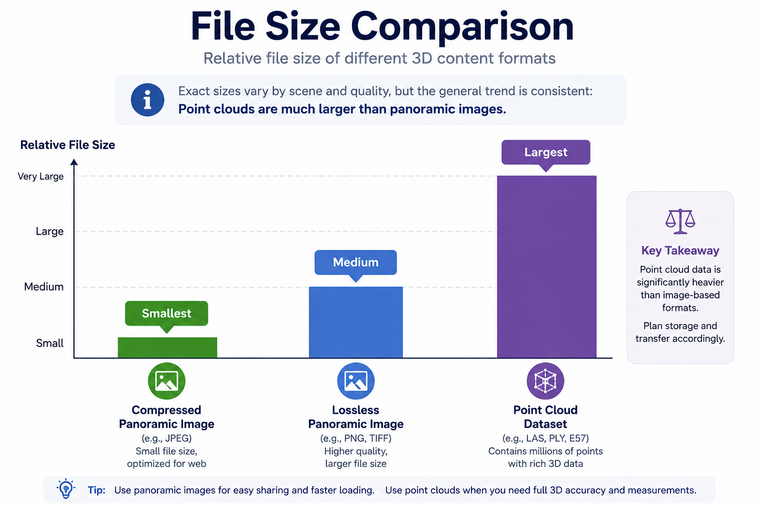 A general sense of how file size tends to scale across different format types