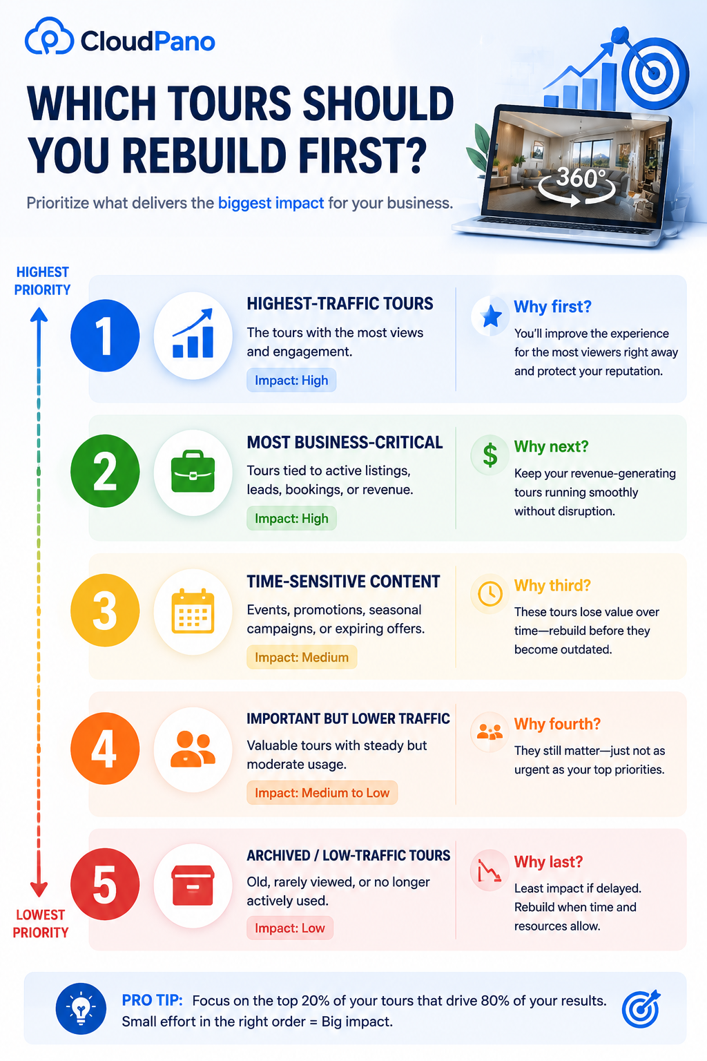 A simple way to order your rebuild backlog by what actually matters most.