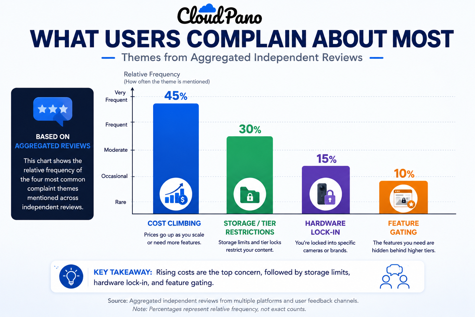 How often each type of complaint tends to show up across independent reviews