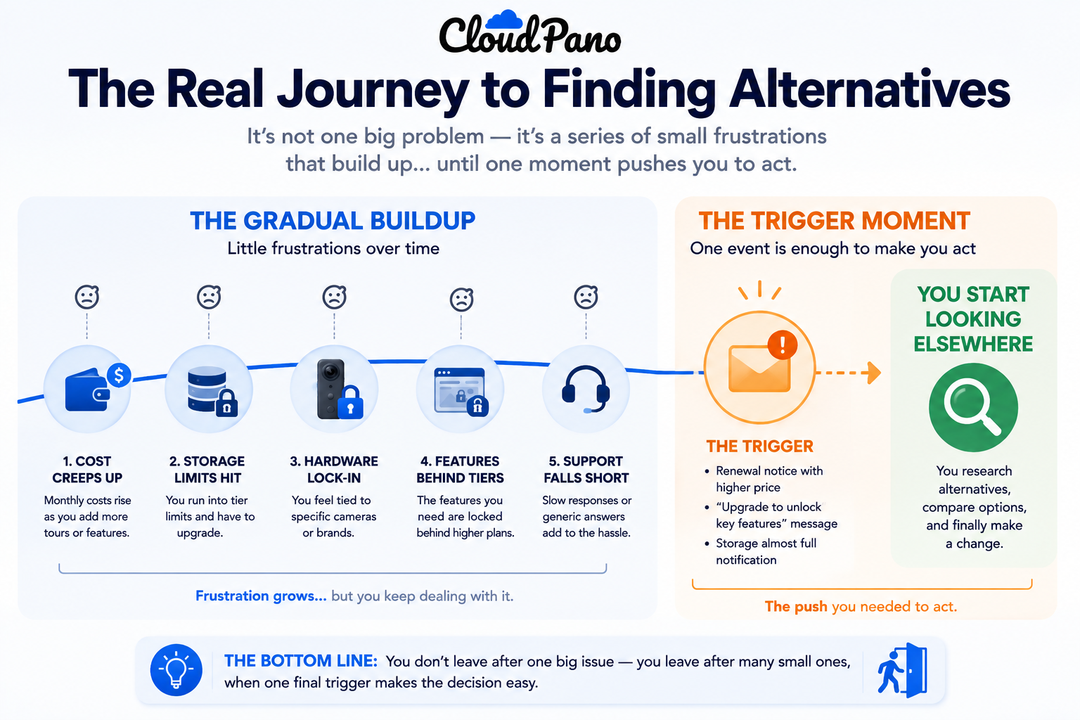 How frustration typically builds before it turns into an actual search for alternatives.