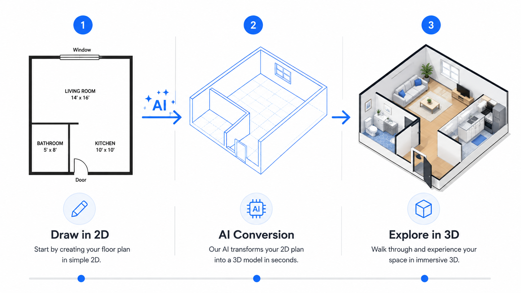 Diagram showing floor plan software for real estate agents converting a 2D floor plan into an interactive 3D model in three steps.