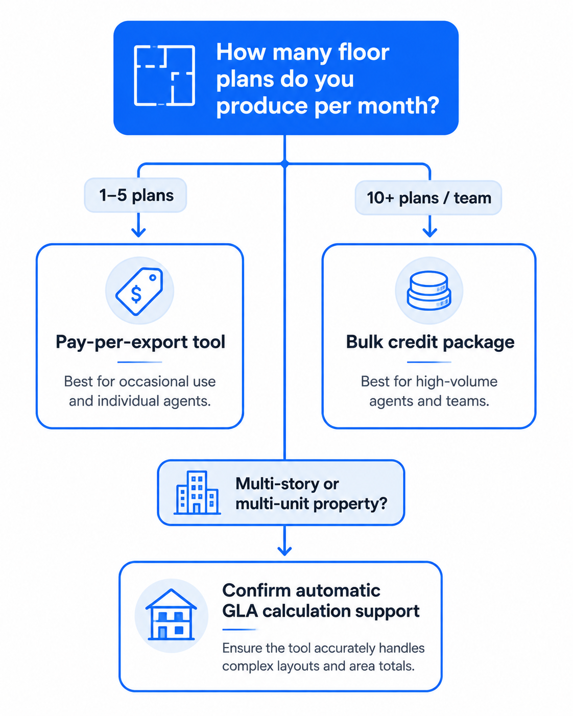 Decision tree helping real estate agents choose the best floor plan software based on listing volume and property type.