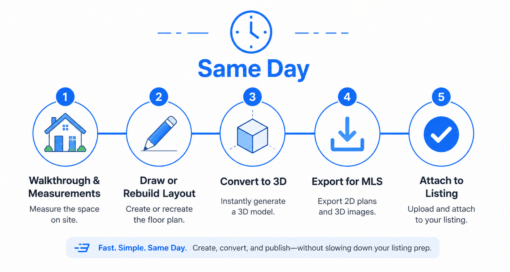 Timeline showing how real estate agents can add a floor plan to a listing the same day, from walkthrough to MLS upload.