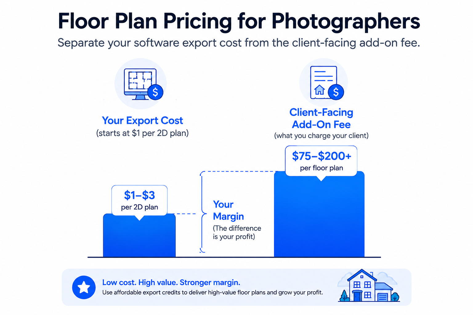 Comparison chart showing floor plan pricing for photographers, from software export cost to client add-on fee.