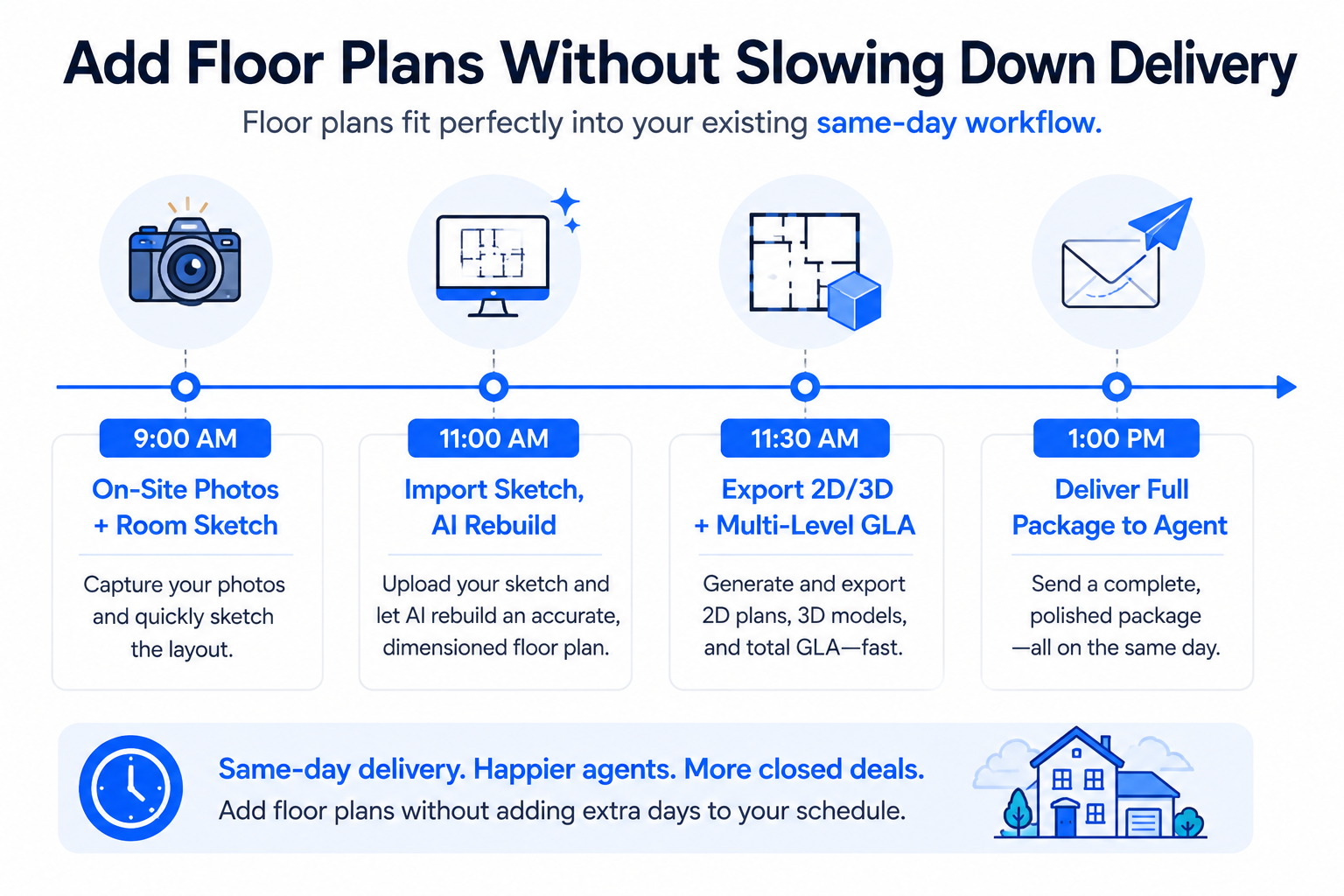 Timeline showing how real estate photographers deliver floor plans and photos the same day.