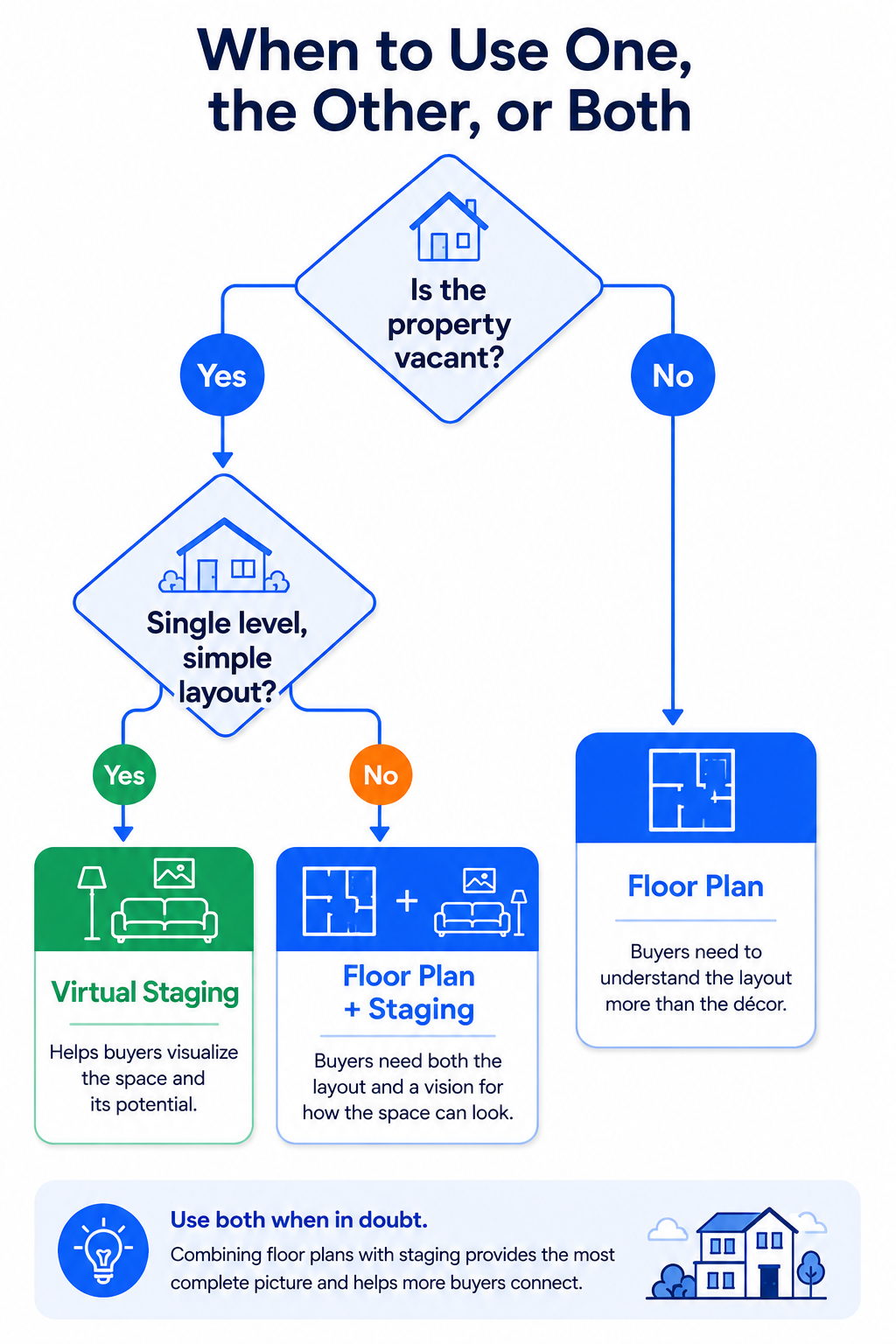 Decision tree helping agents choose between a floor plan, virtual staging, or both for a listing.