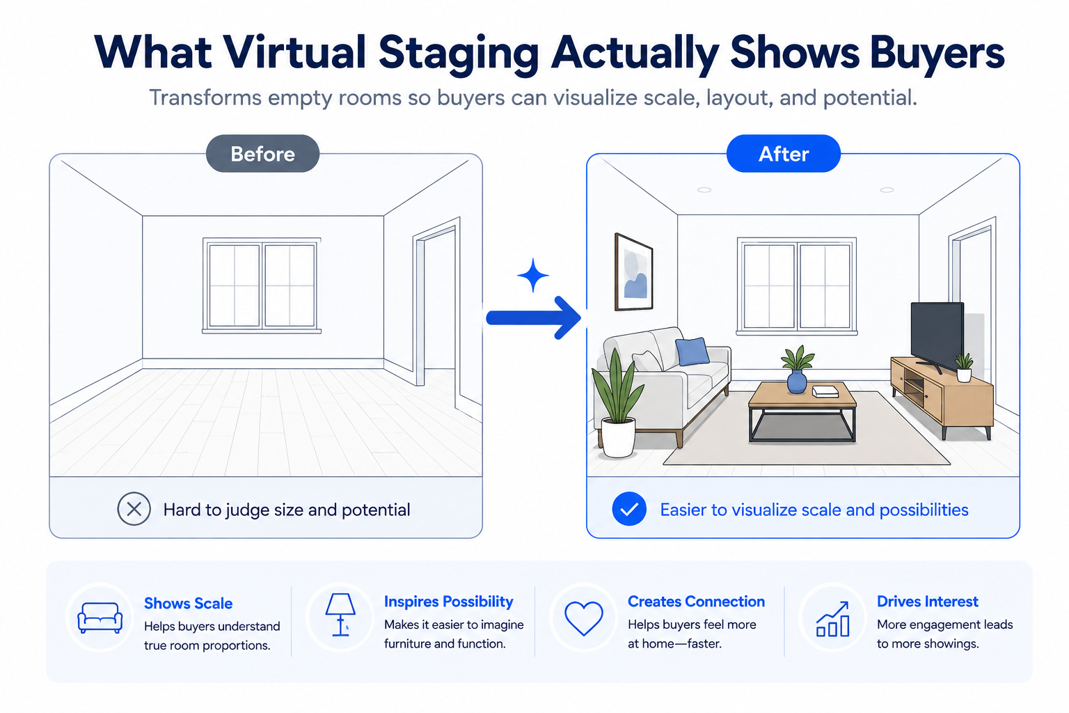 Before and after illustration showing an empty room turned into a digitally furnished room through virtual staging.