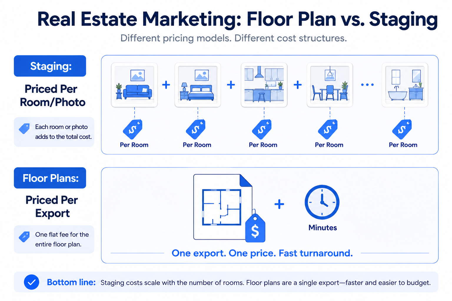 Visual comparing the per-room pricing model of virtual staging to the per-export pricing model of floor plans.