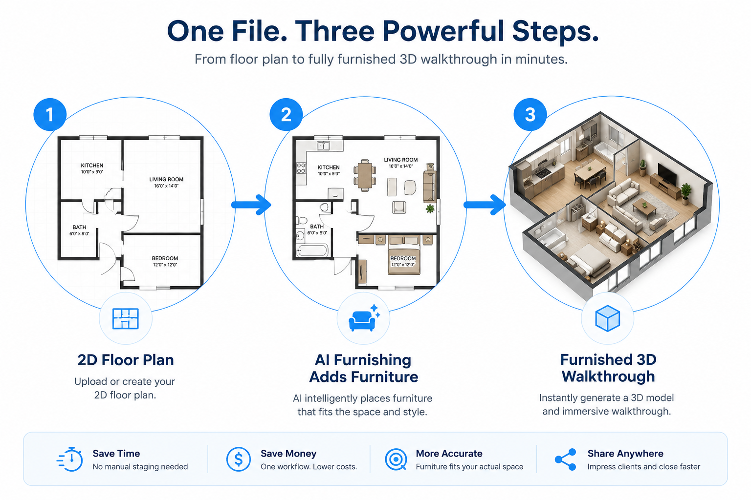 Workflow illustration showing a floor plan being furnished with AI furnishing and converted into a 3D walkthrough.