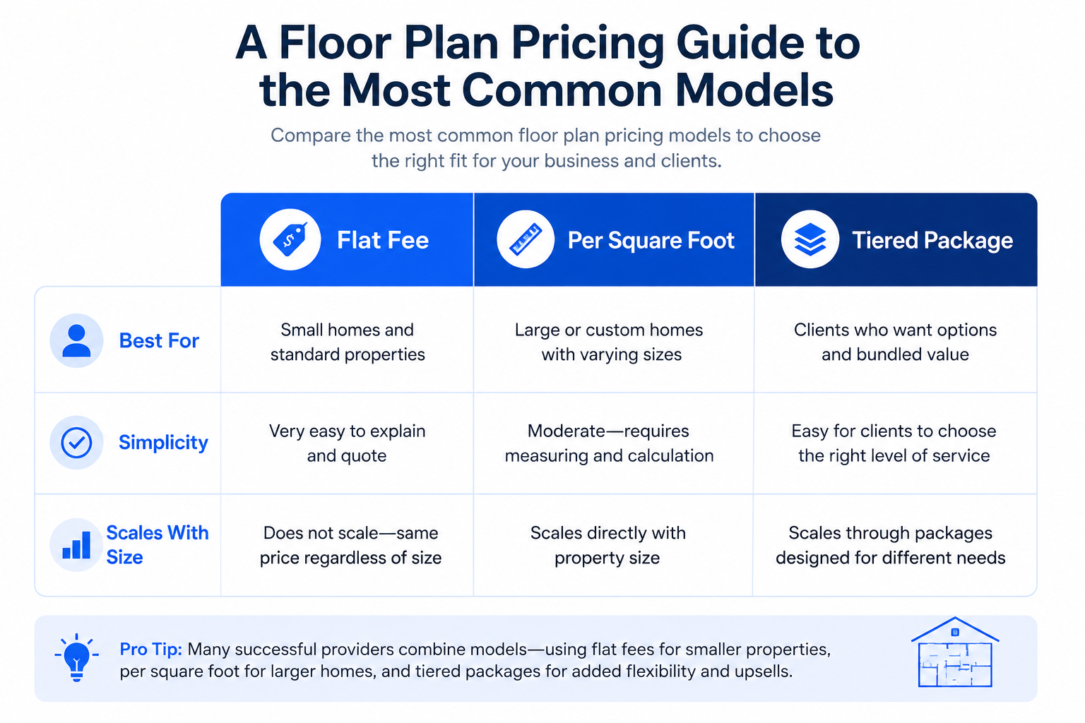 Comparison table showing flat fee, per-square-foot, and tiered floor plan pricing models.