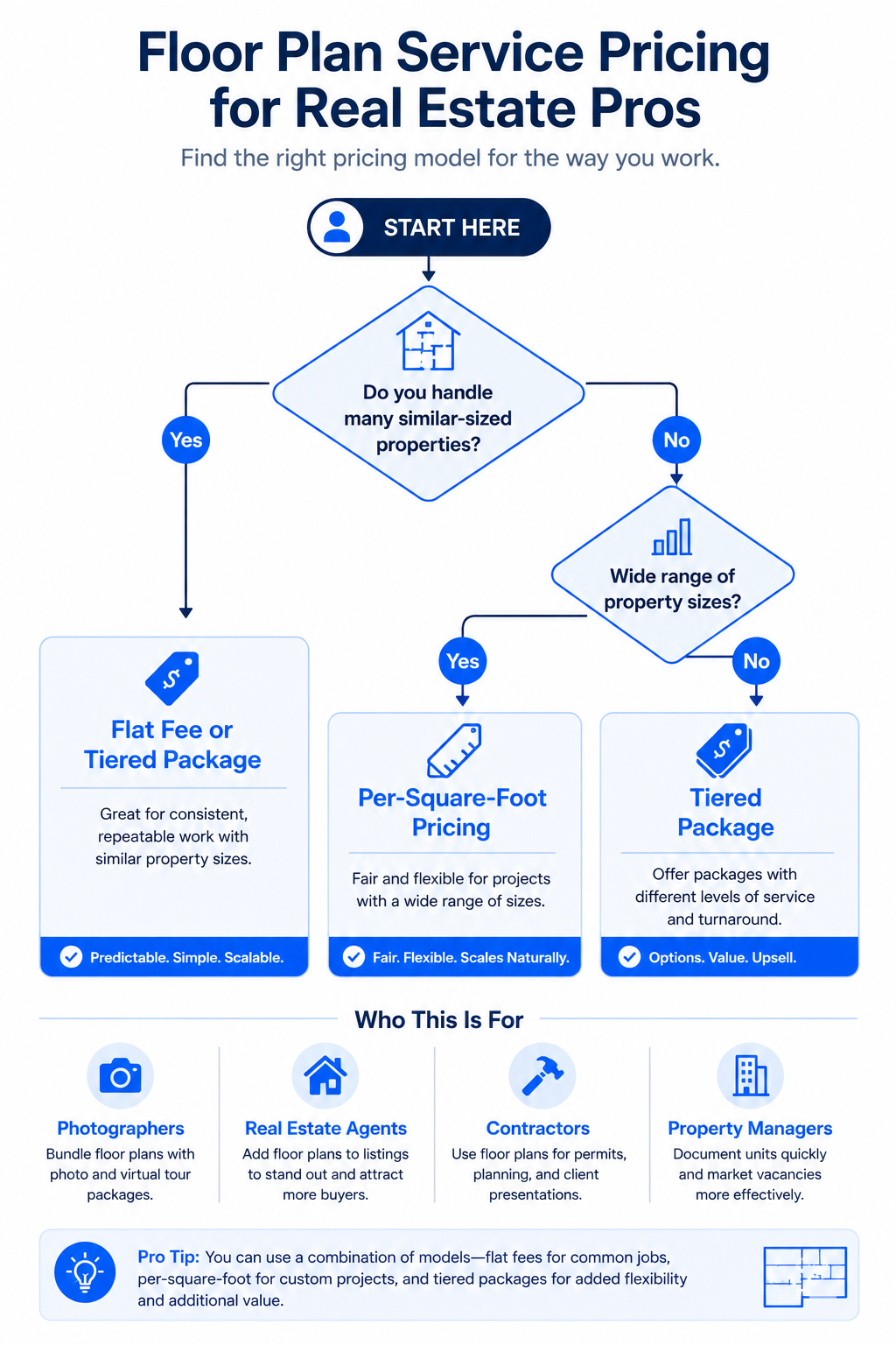 Decision tree helping real estate professionals choose a floor plan pricing model.