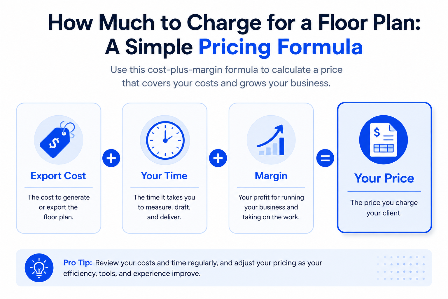 Diagram showing a simple formula for how much to charge for a floor plan based on cost, time, and margin.