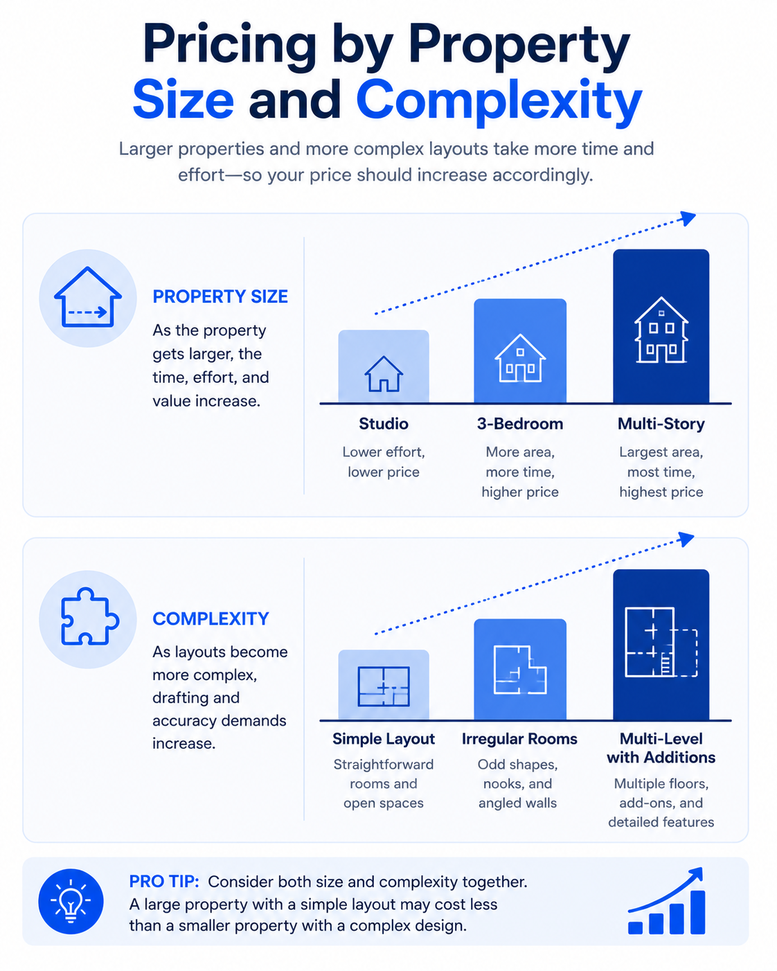 Visual showing how property size and layout complexity should influence floor plan pricing.