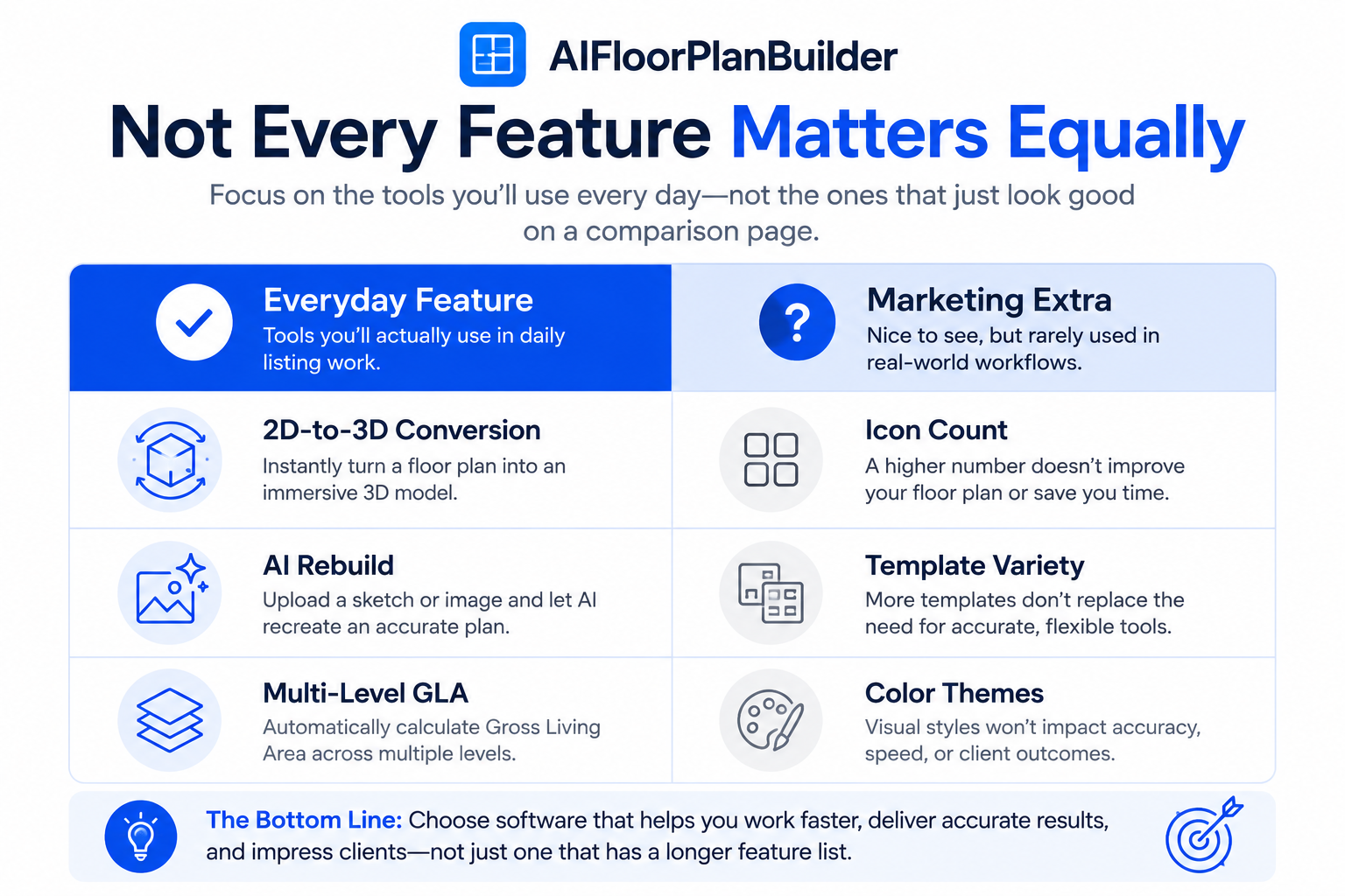 Comparison table separating everyday floor plan software features from marketing-page extras.