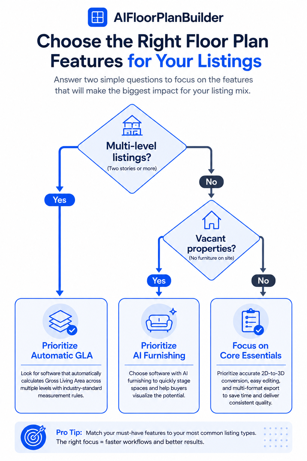 Decision tree helping agents choose which floor plan software features matter most for their listings.
