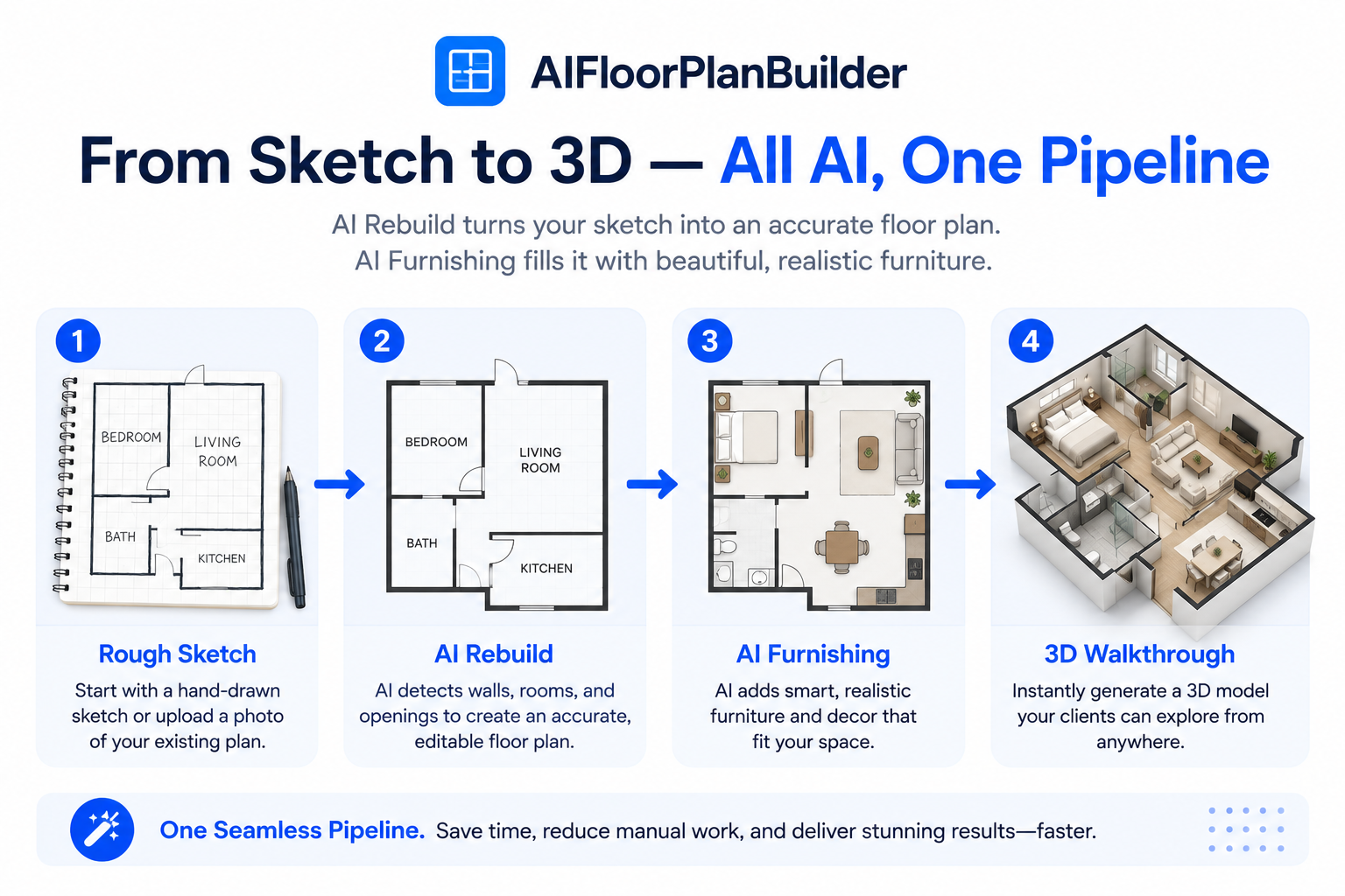 Process diagram showing a rough sketch turned into a furnished 3D floor plan walkthrough.