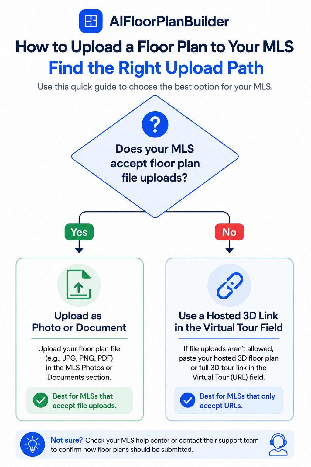 Decision tree showing whether to upload a floor plan file or use a hosted link on an MLS listing.