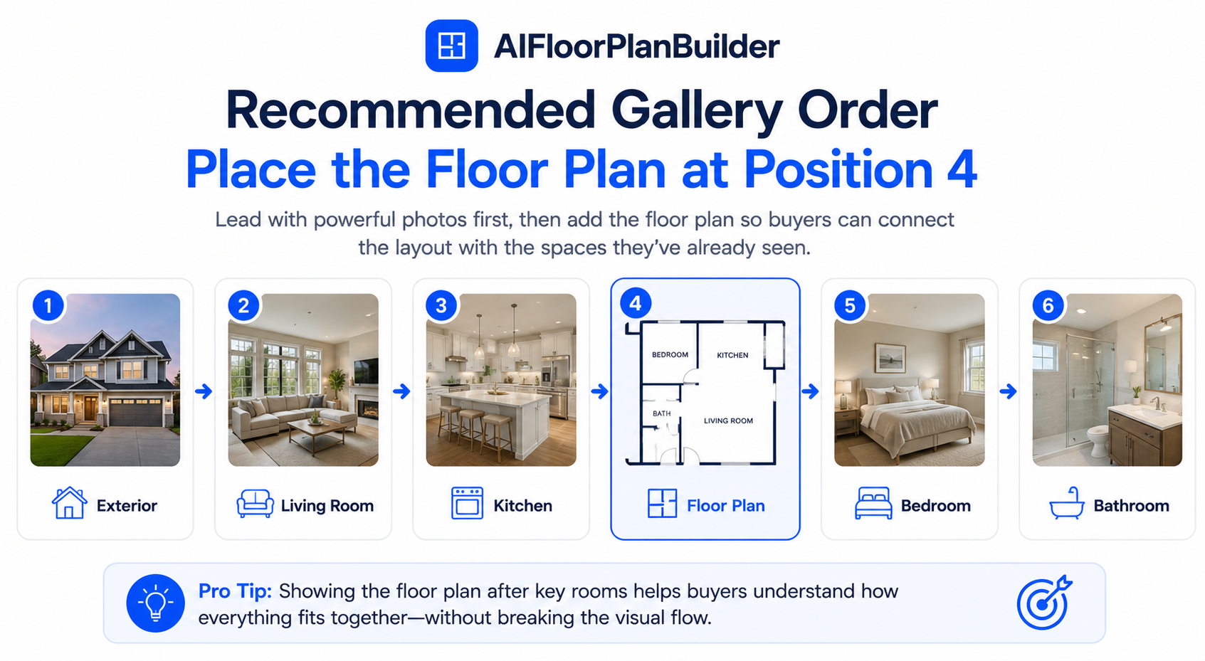 Infographic showing where to place a floor plan within an MLS listing's photo order.