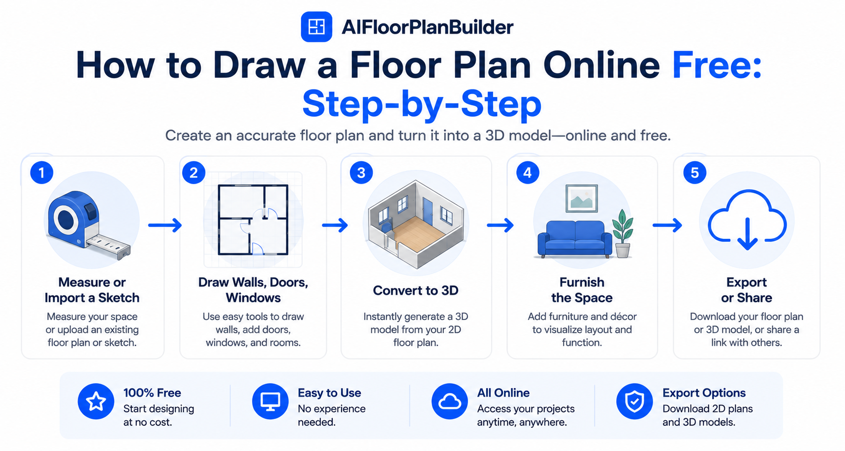 Five-step process diagram showing how to create a floor plan online from measurement to export.