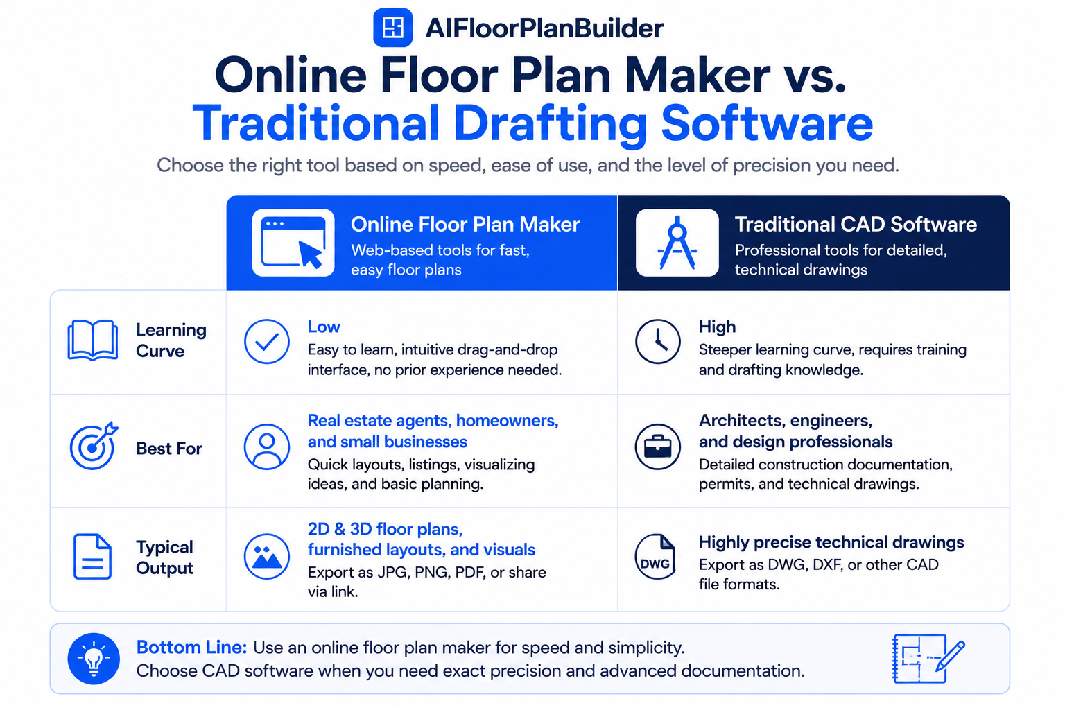 Comparison table of an online floor plan maker versus traditional CAD drafting software.