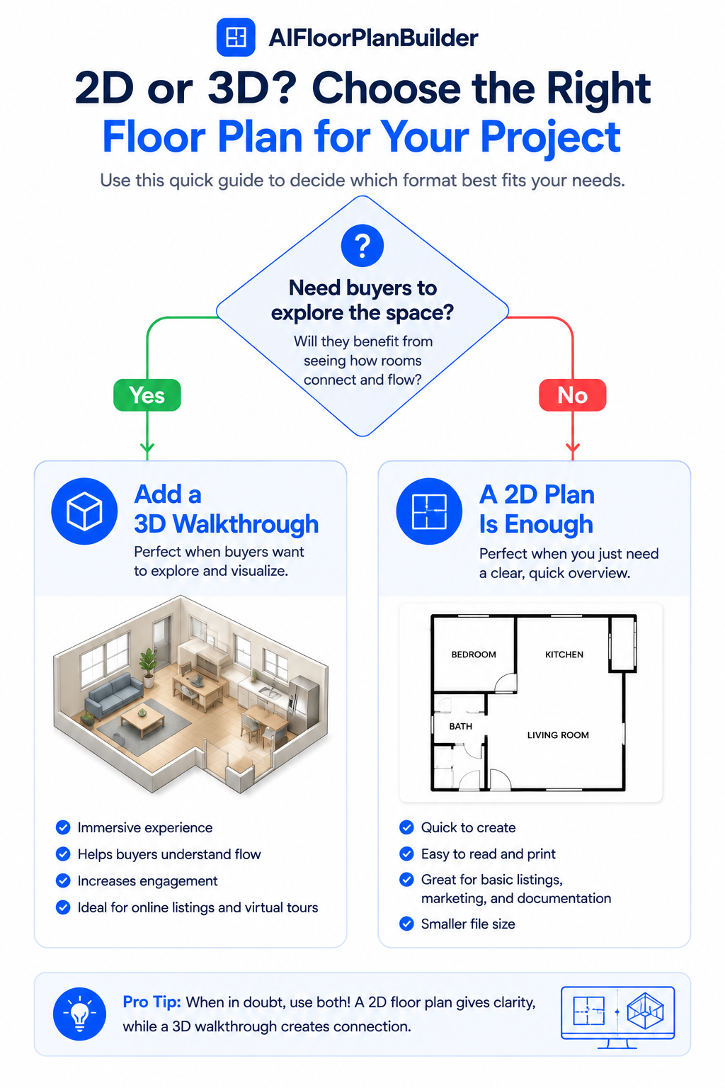 Decision tree helping readers choose between a 2D floor plan and a 3D walkthrough.