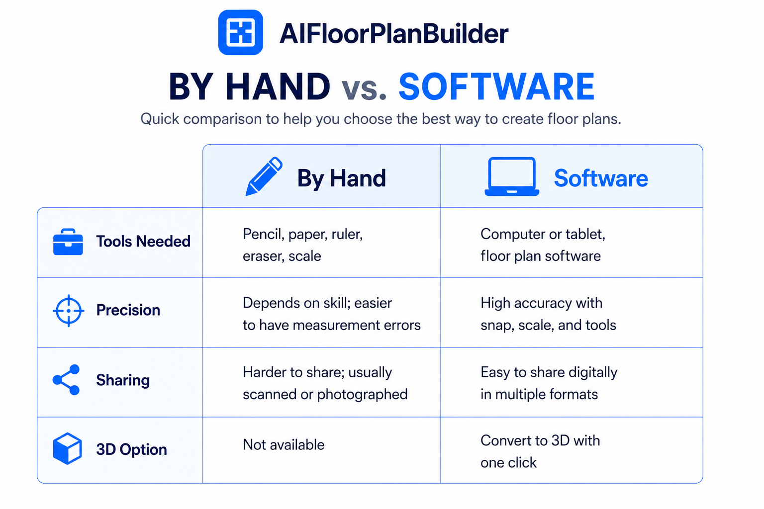 Comparison table showing how to draw a floor plan by hand versus using floor plan drawing software.