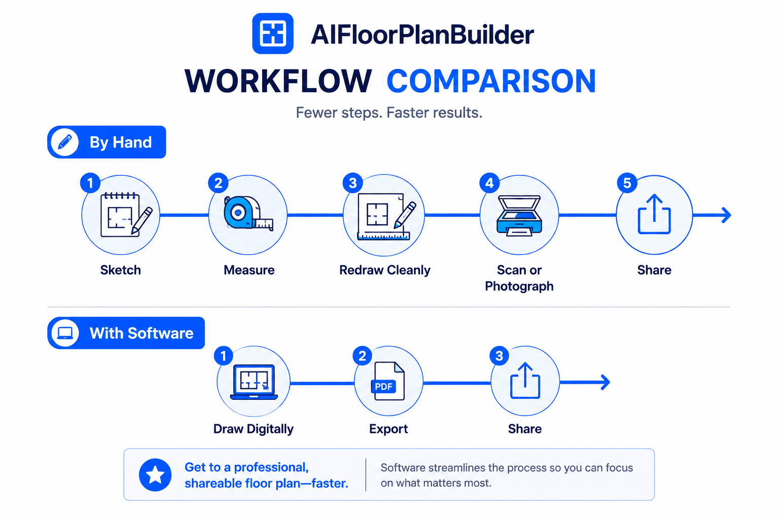 Timeline comparing the steps involved in drawing a floor plan by hand versus using software.