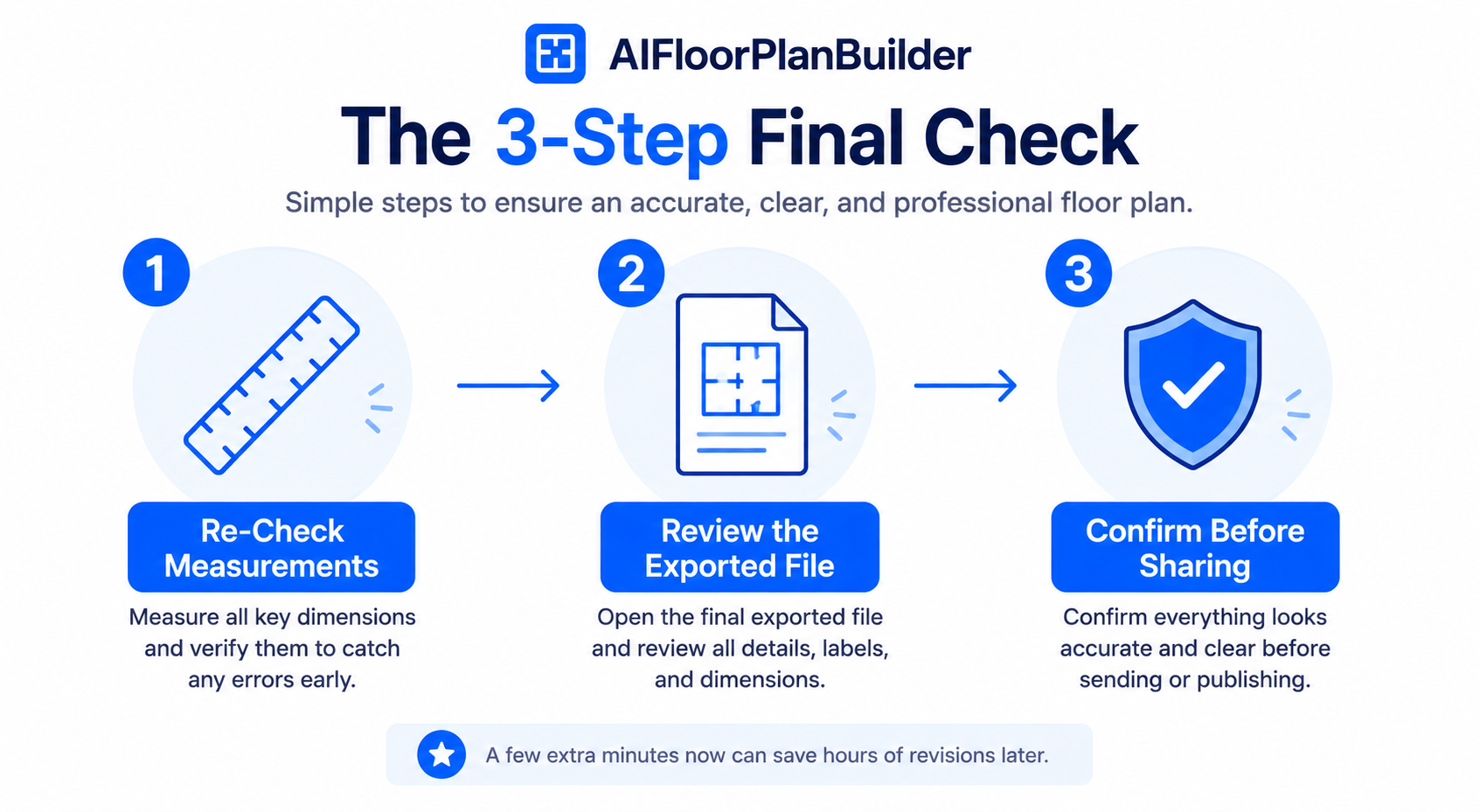 Process diagram showing a quick review process to avoid floor plan errors before sharing.