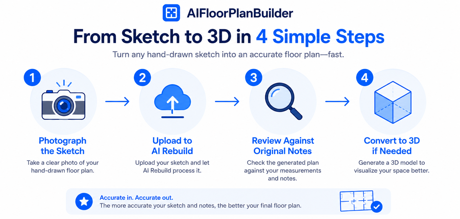 Four-step process diagram showing how to convert a sketch to a floor plan.